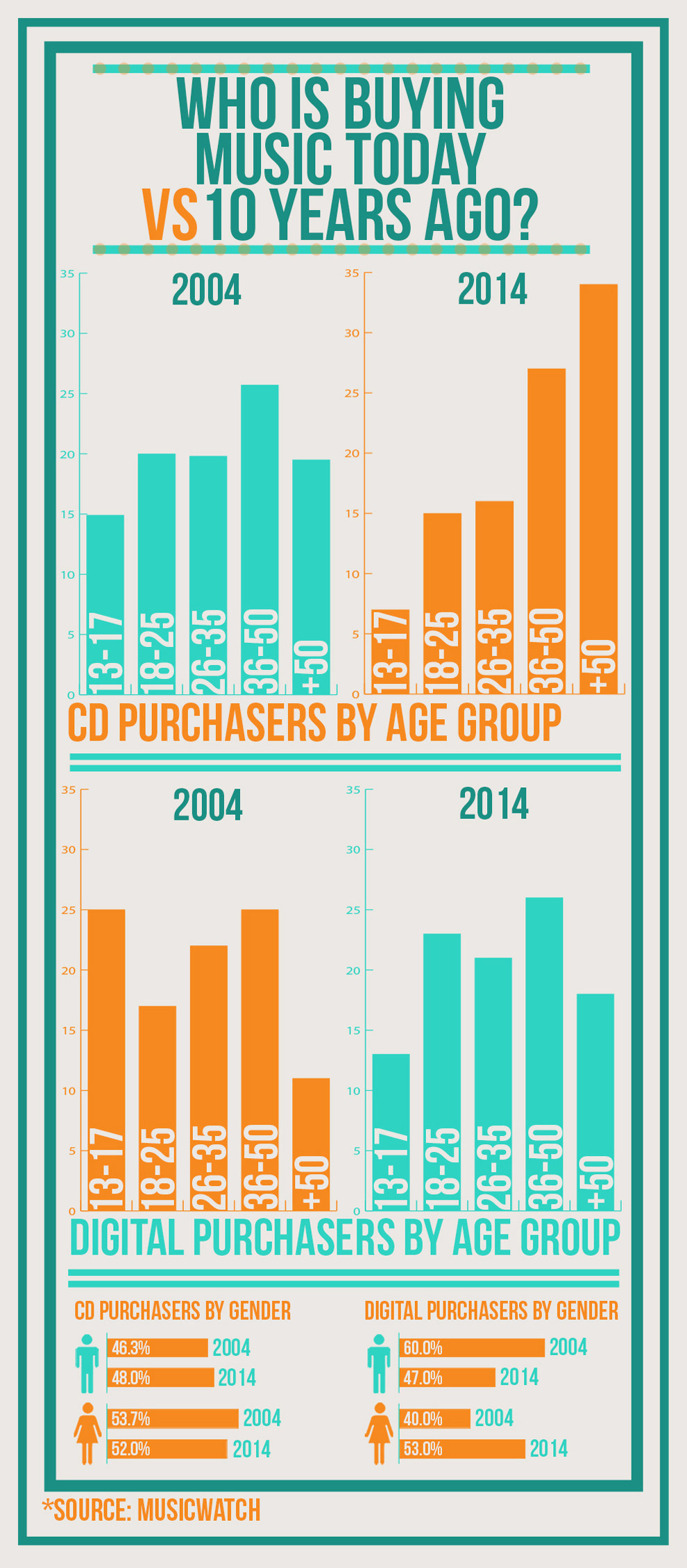Who Buys Music? MusicWatch Inc.