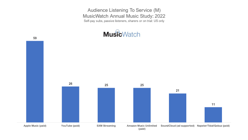 music listeners in the U.S. 2023